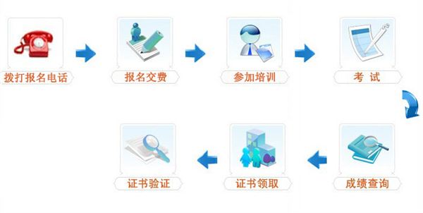 一级人力资源管理师报名考试流程