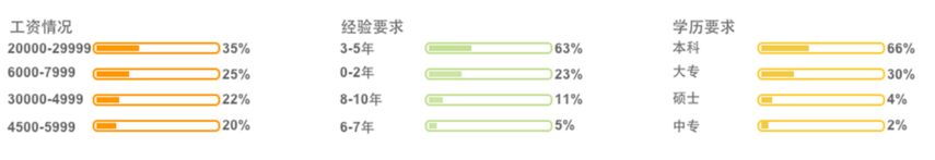 大数据分析工程师培训