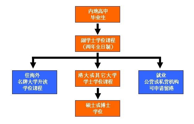 香港副学士学位