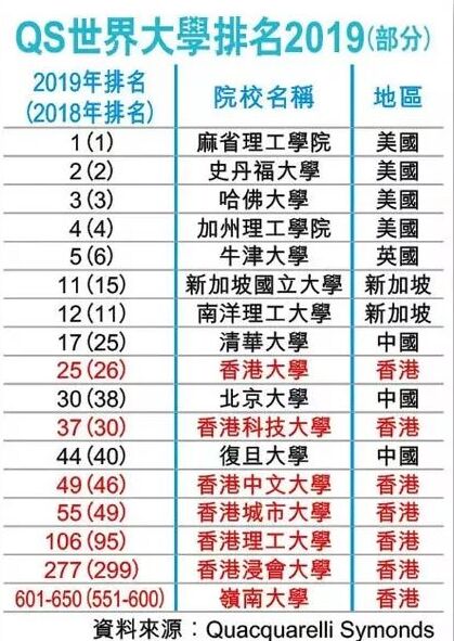2019香港八大名校排名