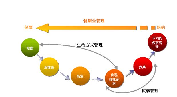 健康管理师值得报名考试吗