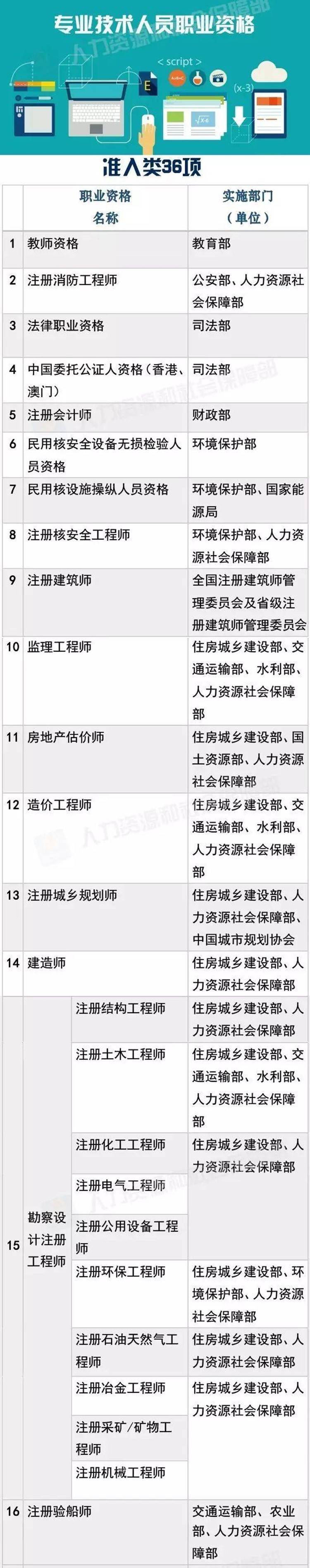 2019年国家承认颁发认可的职业技能资格证书有哪些