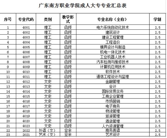 广东南方职业学院报名多少钱