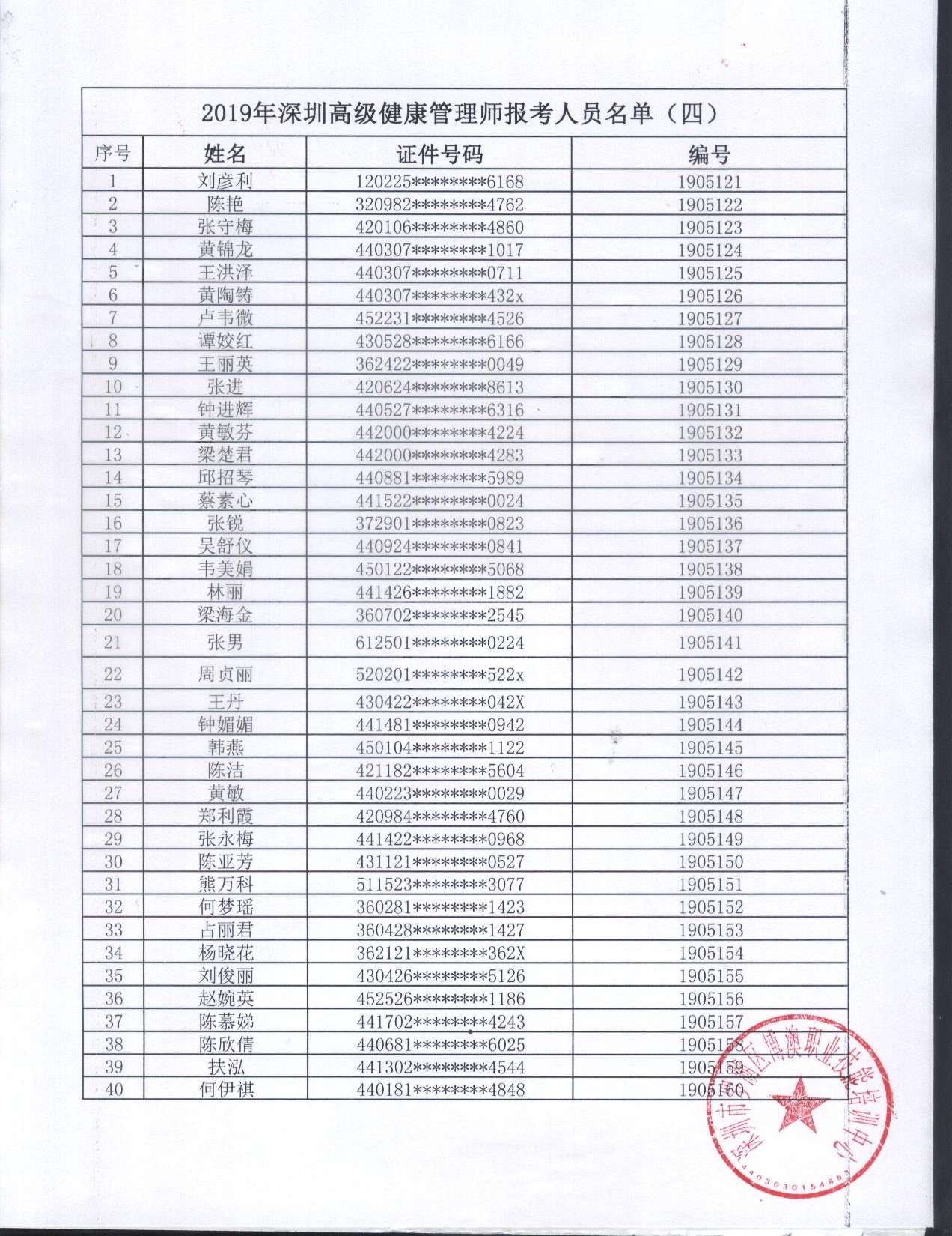 2019年一级健康管理师报考名单