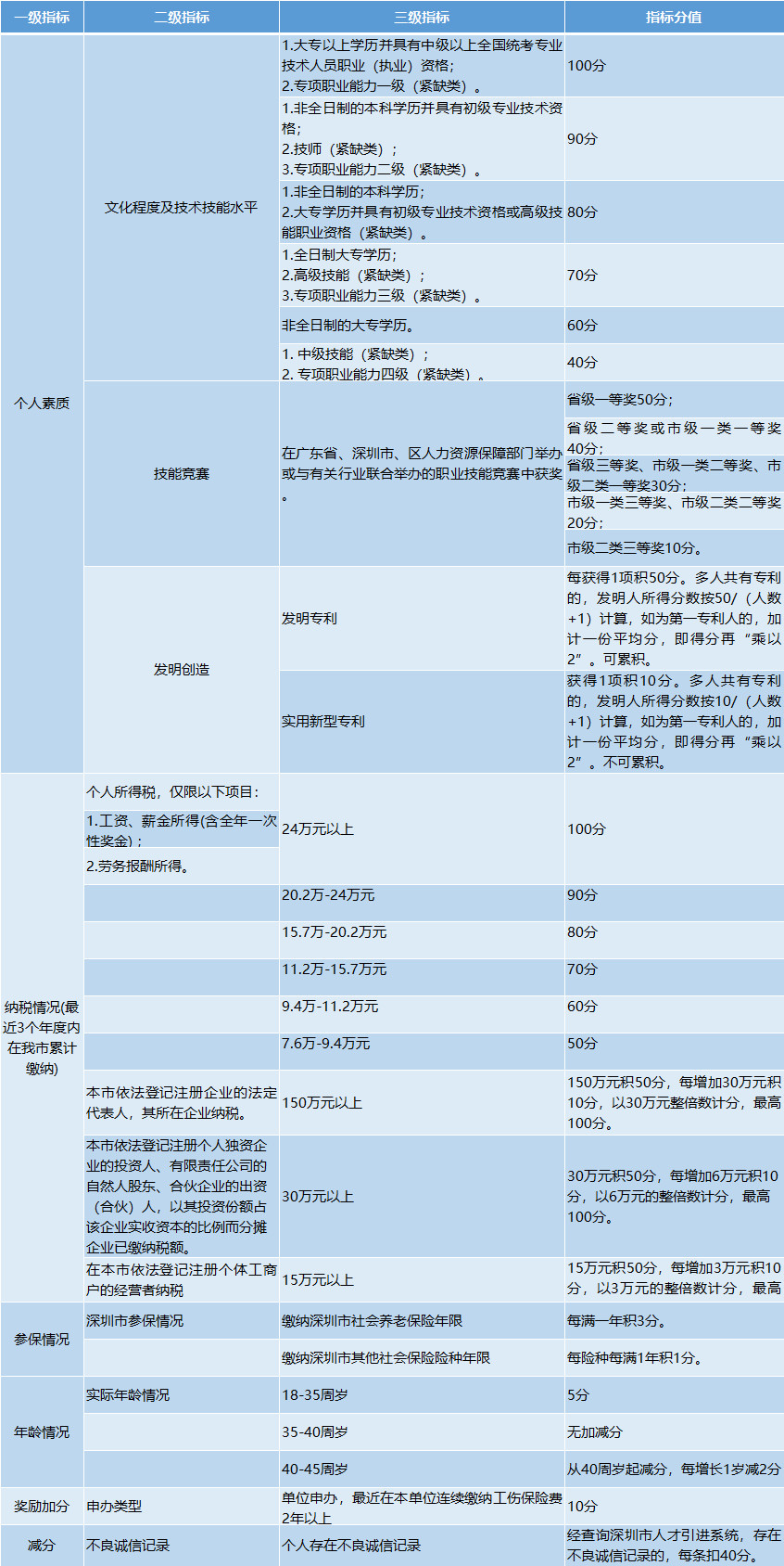 深圳积分不够怎么办