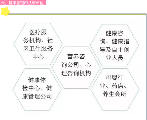 2019年健康管理师从事单位