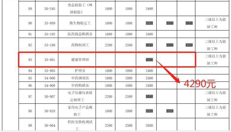 2019年健康管理师证补贴费用